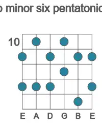Guitar scale for minor six pentatonic in position 10